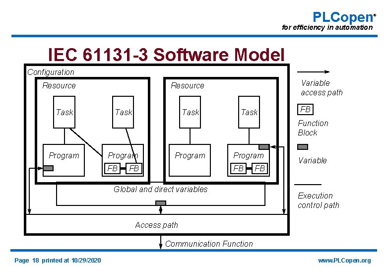 PLCopen for efficiency in automation IEC 61131 -3 Software Model Configuration Resource Task Variable