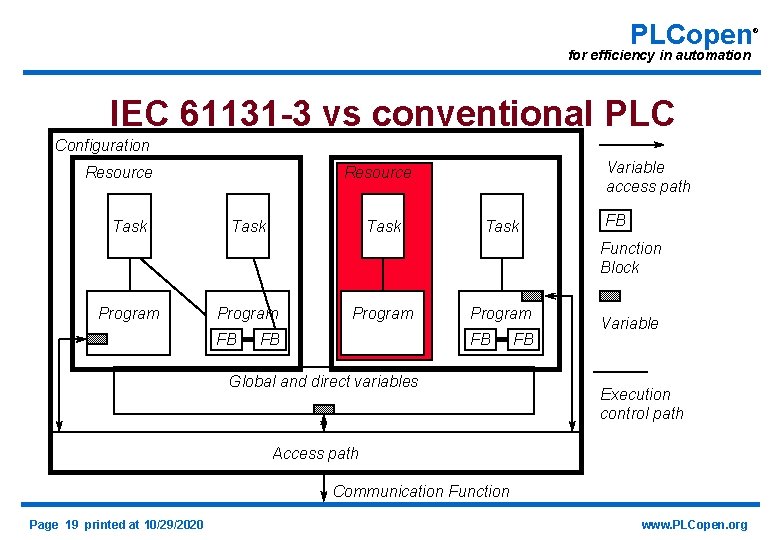 PLCopen for efficiency in automation IEC 61131 -3 vs conventional PLC Configuration Resource Task