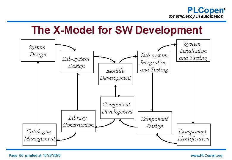 PLCopen for efficiency in automation The X-Model for SW Development System Design Catalogue Management