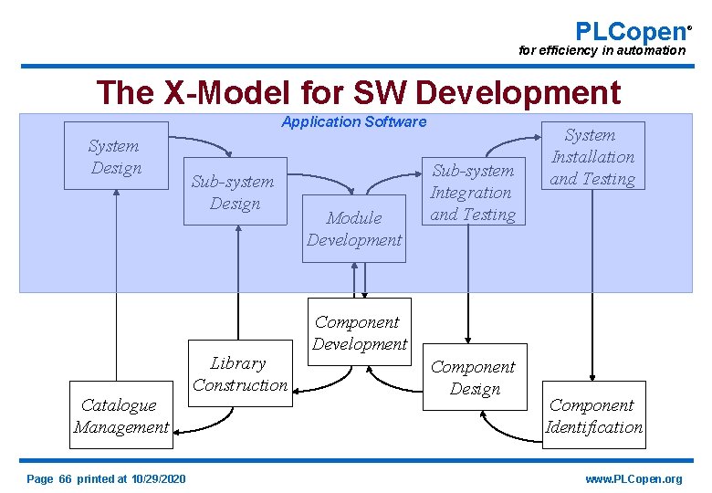 PLCopen for efficiency in automation The X-Model for SW Development Application Software System Design