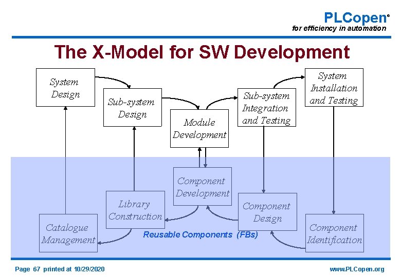 PLCopen for efficiency in automation The X-Model for SW Development System Design Catalogue Management