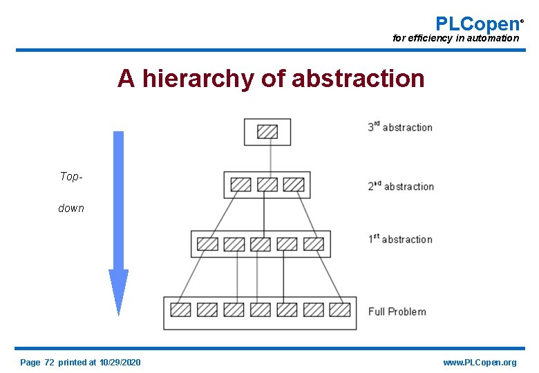 PLCopen for efficiency in automation A hierarchy of abstraction Topdown Page 72 printed at