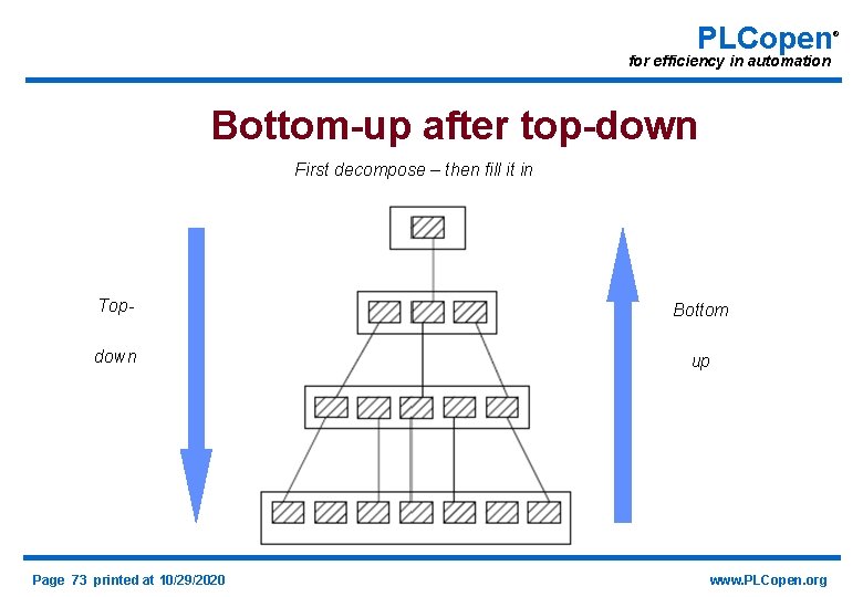 PLCopen for efficiency in automation Bottom-up after top-down First decompose – then fill it