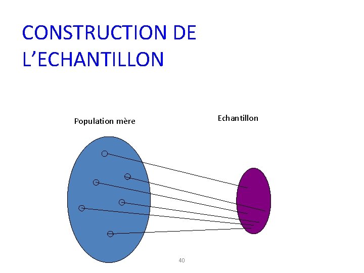 CONSTRUCTION DE L’ECHANTILLON Echantillon Population mère 40 