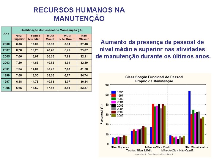 RECURSOS HUMANOS NA MANUTENÇÃO Aumento da presença de pessoal de nível médio e superior