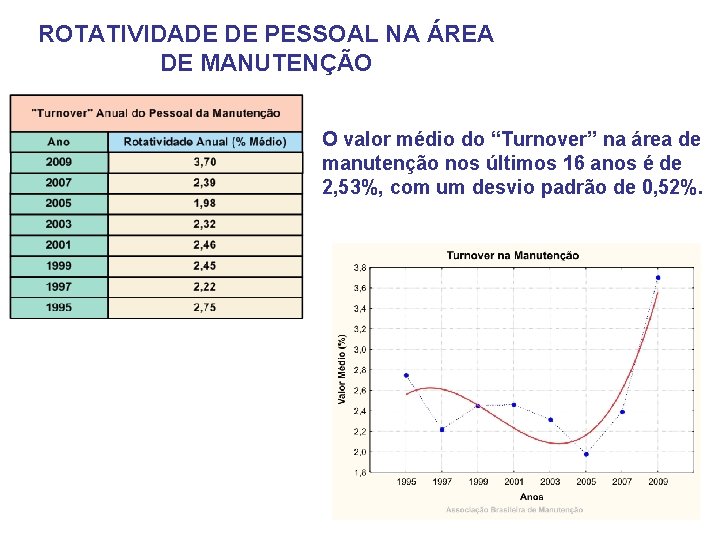 ROTATIVIDADE DE PESSOAL NA ÁREA DE MANUTENÇÃO O valor médio do “Turnover” na área