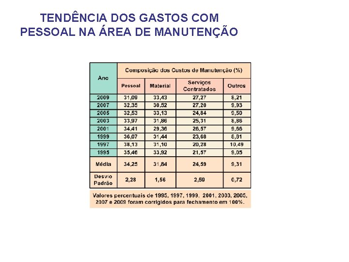 TENDÊNCIA DOS GASTOS COM PESSOAL NA ÁREA DE MANUTENÇÃO 