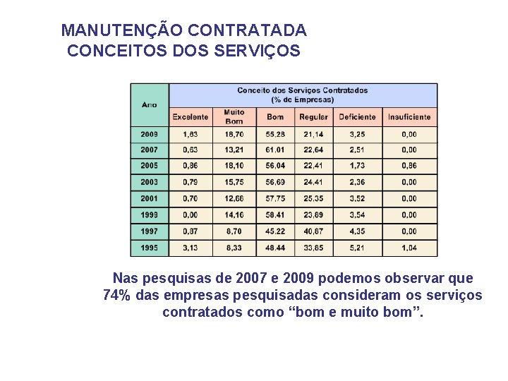 MANUTENÇÃO CONTRATADA CONCEITOS DOS SERVIÇOS Nas pesquisas de 2007 e 2009 podemos observar que