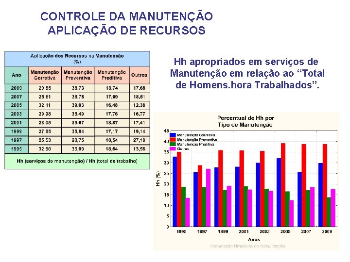 CONTROLE DA MANUTENÇÃO APLICAÇÃO DE RECURSOS Hh apropriados em serviços de Manutenção em relação