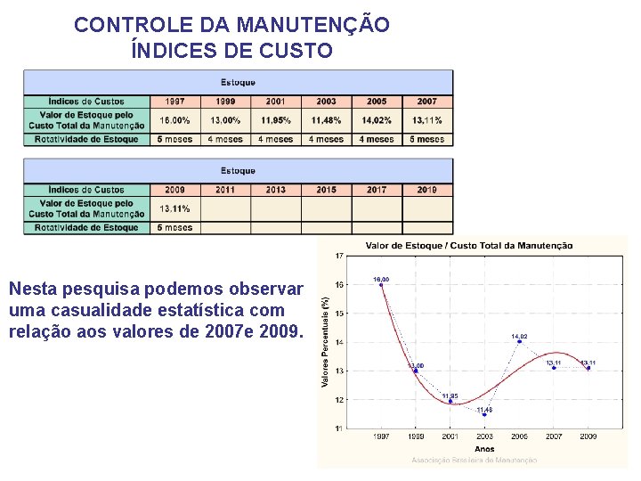 CONTROLE DA MANUTENÇÃO ÍNDICES DE CUSTO Nesta pesquisa podemos observar uma casualidade estatística com