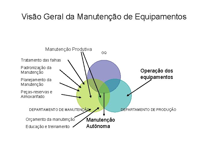 Visão Geral da Manutenção de Equipamentos Manutenção Produtiva GQ Tratamento das falhas Padronização da