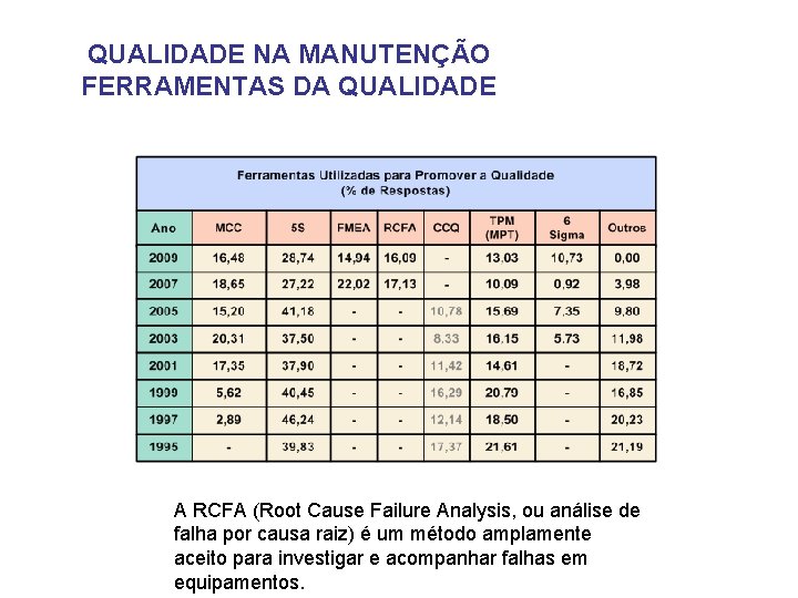 QUALIDADE NA MANUTENÇÃO FERRAMENTAS DA QUALIDADE A RCFA (Root Cause Failure Analysis, ou análise