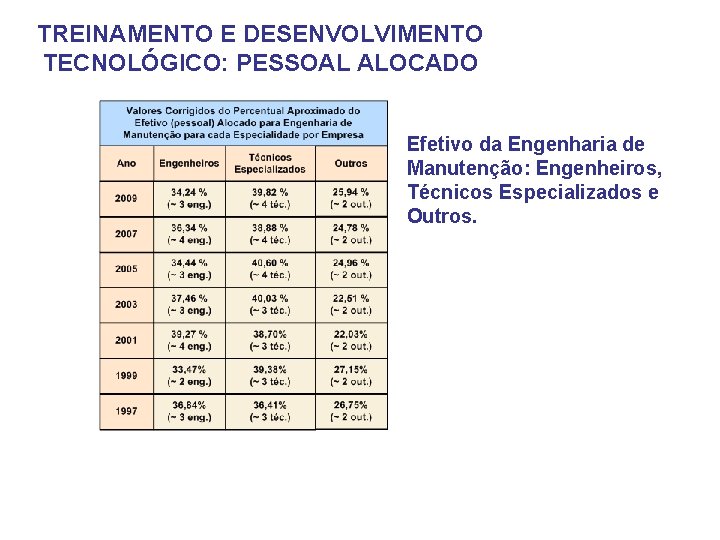 TREINAMENTO E DESENVOLVIMENTO TECNOLÓGICO: PESSOAL ALOCADO Efetivo da Engenharia de Manutenção: Engenheiros, Técnicos Especializados