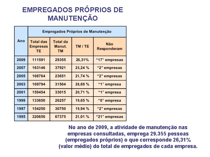 EMPREGADOS PRÓPRIOS DE MANUTENÇÃO No ano de 2009, a atividade de manutenção nas empresas