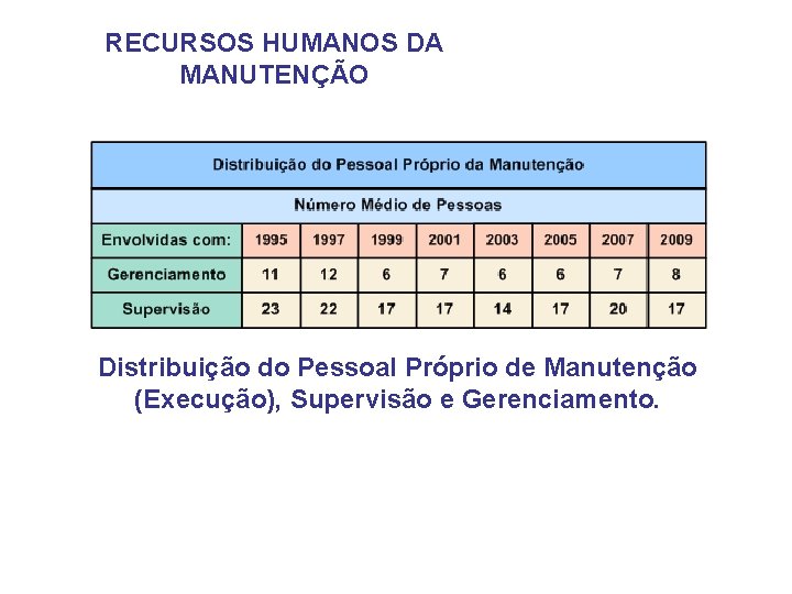 RECURSOS HUMANOS DA MANUTENÇÃO Distribuição do Pessoal Próprio de Manutenção (Execução), Supervisão e Gerenciamento.
