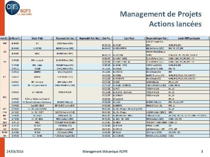 Management de Projets Actions lancées • Organisation projet dans toutes les disciplines scientifiques ce