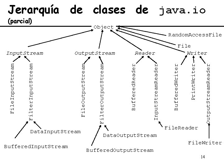 Jerarquía de clases de java. io (parcial) Object Random. Access. File Data. Input. Stream