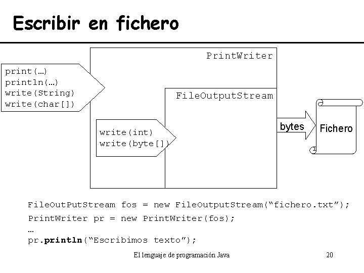 Escribir en fichero Print. Writer print(…) println(…) write(String) write(char[]) File. Output. Stream write(int) write(byte[])