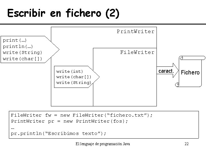 Escribir en fichero (2) Print. Writer print(…) println(…) write(String) write(char[]) File. Writer write(int) write(char[])