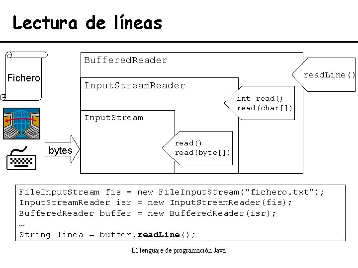 Lectura de líneas Buffered. Reader Fichero read. Line() Input. Stream. Reader int read() read(char[])