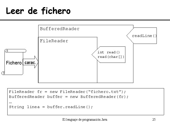 Leer de fichero Buffered. Reader read. Line() File. Reader int read() read(char[]) Fichero carac.