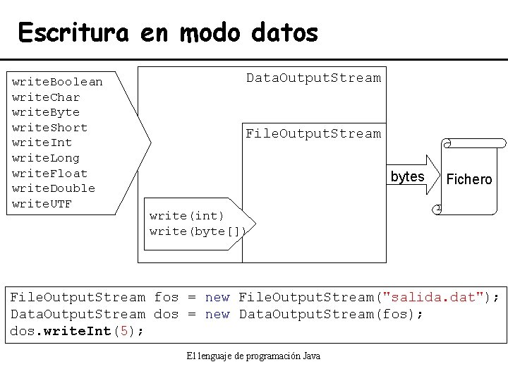 Escritura en modo datos write. Boolean write. Char write. Byte write. Short write. Int