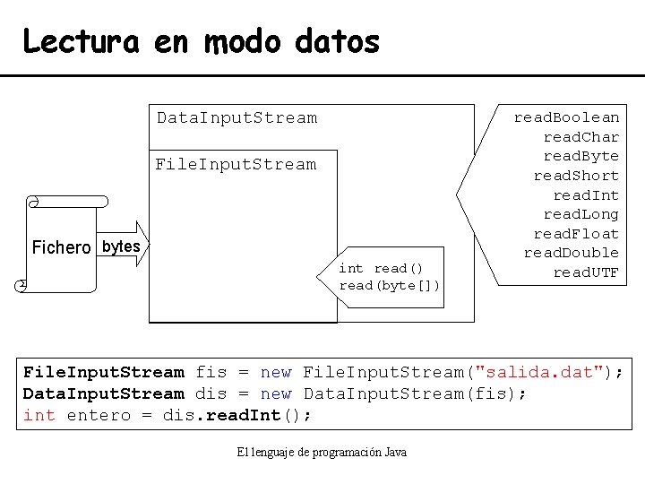 Lectura en modo datos Data. Input. Stream File. Input. Stream Fichero bytes int read()