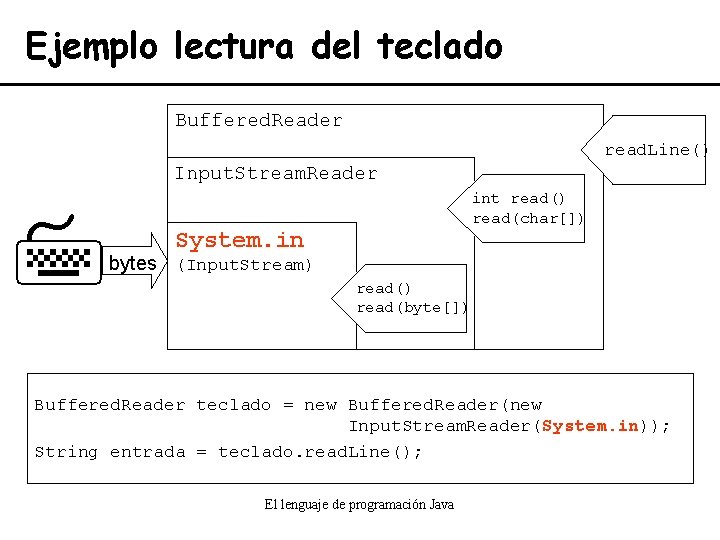 Ejemplo lectura del teclado Buffered. Reader read. Line() Input. Stream. Reader int read() read(char[])