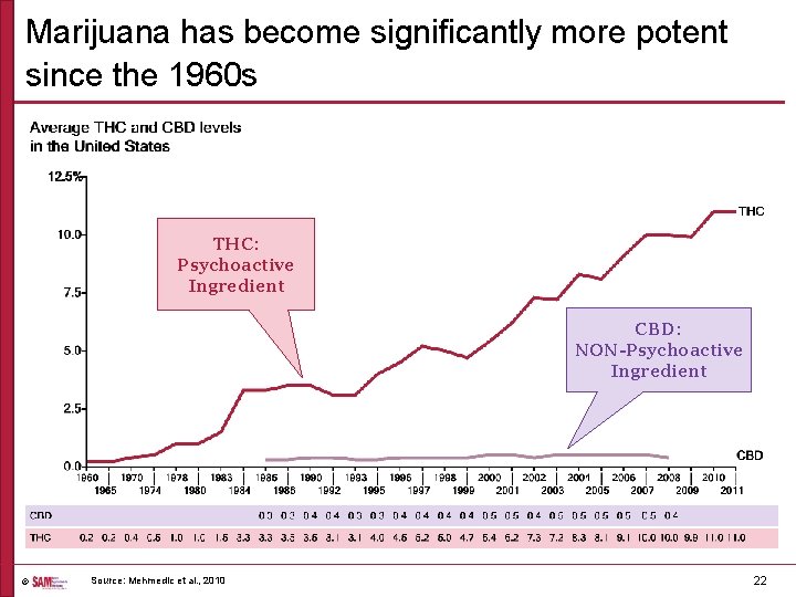 Marijuana has become significantly more potent since the 1960 s THC: Psychoactive Ingredient CBD: