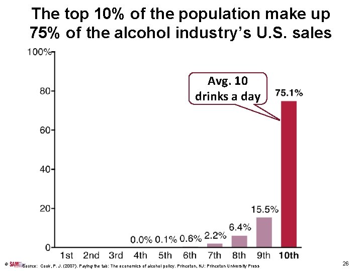 The top 10% of the population make up 75% of the alcohol industry’s U.