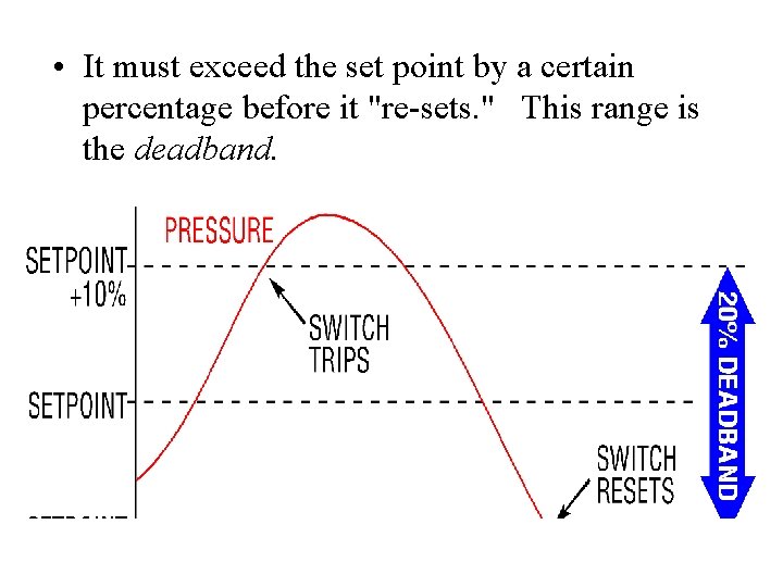• It must exceed the set point by a certain percentage before it • It must exceed the set point by a certain percentage before it