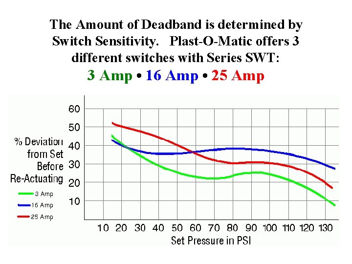 The Amount of Deadband is determined by Switch Sensitivity. Plast-O-Matic offers 3 different switches The Amount of Deadband is determined by Switch Sensitivity. Plast-O-Matic offers 3 different switches