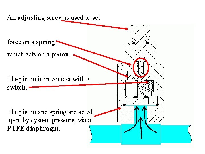 An adjusting screw is used to set force on a spring, which acts on An adjusting screw is used to set force on a spring, which acts on