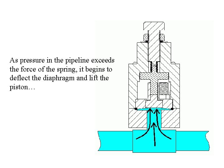 As pressure in the pipeline exceeds the force of the spring, it begins to As pressure in the pipeline exceeds the force of the spring, it begins to
