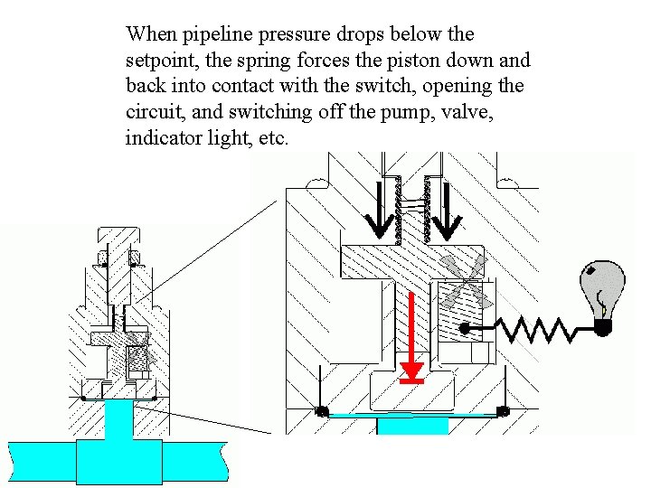 When pipeline pressure drops below the setpoint, the spring forces the piston down and When pipeline pressure drops below the setpoint, the spring forces the piston down and