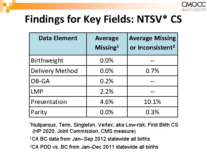 Findings for Key Fields: NTSV* CS Data Element Birthweight Delivery Method OB-GA LMP Presentation Findings for Key Fields: NTSV* CS Data Element Birthweight Delivery Method OB-GA LMP Presentation