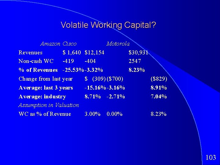 Volatile Working Capital? Amazon Cisco Motorola Revenues $ 1, 640 $12, 154 $30, 931