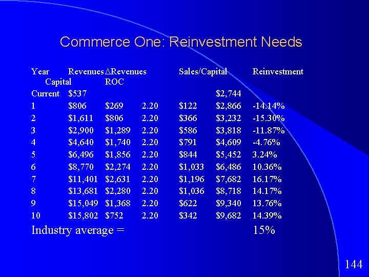 Commerce One: Reinvestment Needs Year Revenues Capital ROC Current $537 1 $806 $269 2.