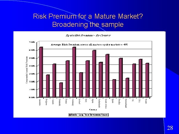 Risk Premium for a Mature Market? Broadening the sample 28 