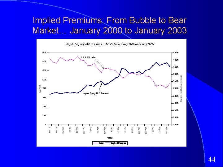 Implied Premiums: From Bubble to Bear Market… January 2000 to January 2003 44 