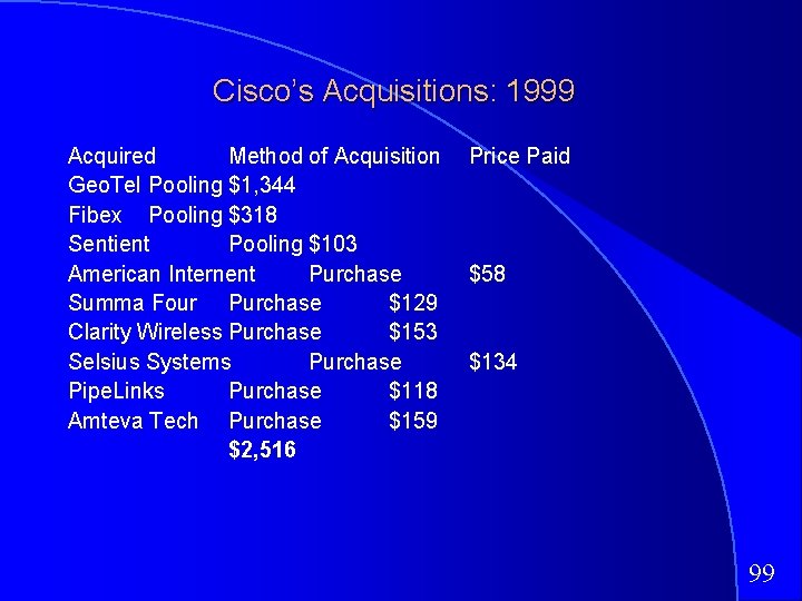 Cisco’s Acquisitions: 1999 Acquired Method of Acquisition Geo. Tel Pooling $1, 344 Fibex Pooling
