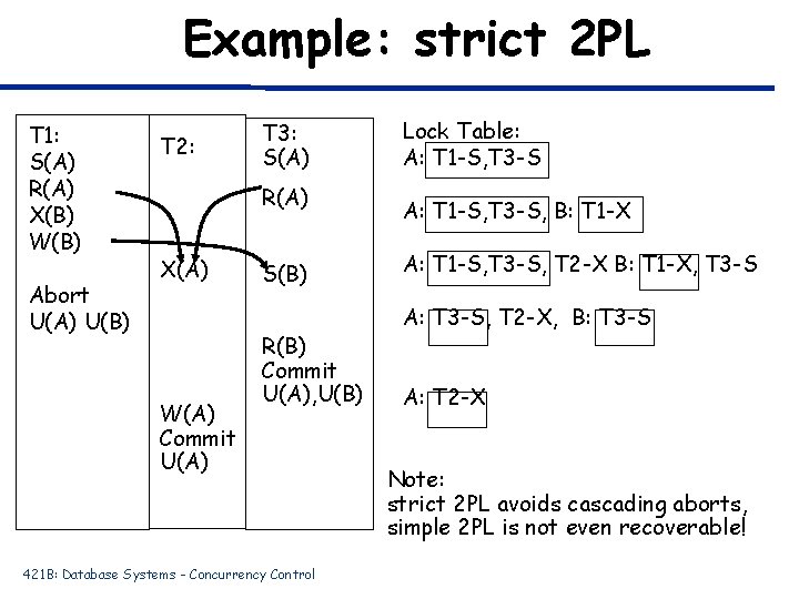 Example: strict 2 PL T 1: S(A) R(A) X(B) W(B) Abort U(A) U(B) T