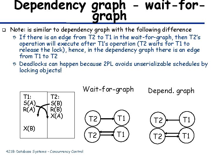 Dependency graph - wait-forgraph q Note: is similar to dependency graph with the following