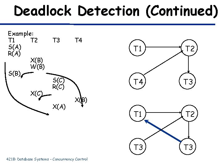 Deadlock Detection (Continued) Example: T 1 T 2 S(A) R(A) X(B) W(B) S(B) X(C)