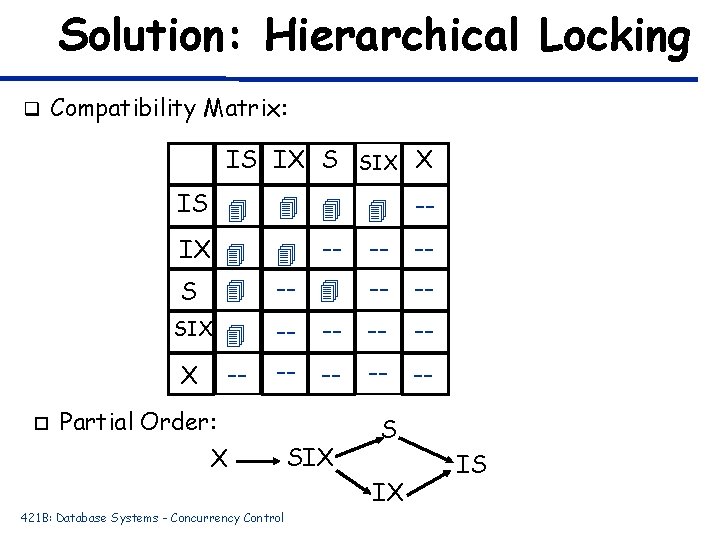 Solution: Hierarchical Locking q Compatibility Matrix: IS IX S SIX X o IS --