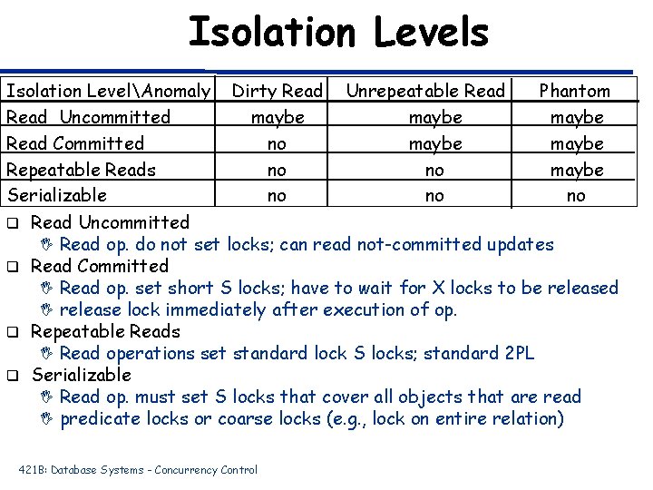 Isolation Levels Isolation LevelAnomaly Read Uncommitted Read Committed Repeatable Reads Serializable Dirty Read maybe