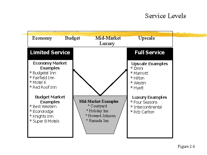 Service Levels Economy Budget Mid-Market Luxury Upscale Limited Service Full Service * * Economy