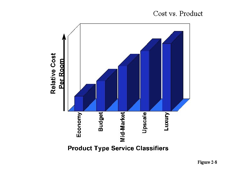 Cost vs. Product Figure 2 -8 