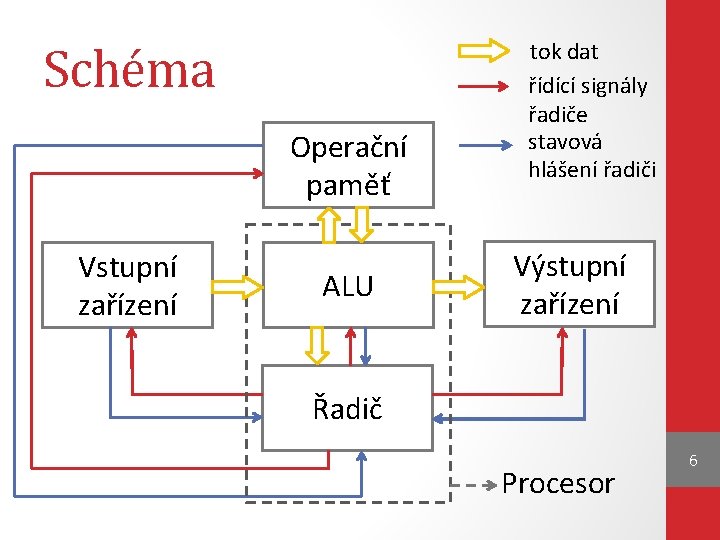 Schéma Operační paměť Vstupní zařízení ALU tok dat řídící signály řadiče stavová hlášení řadiči