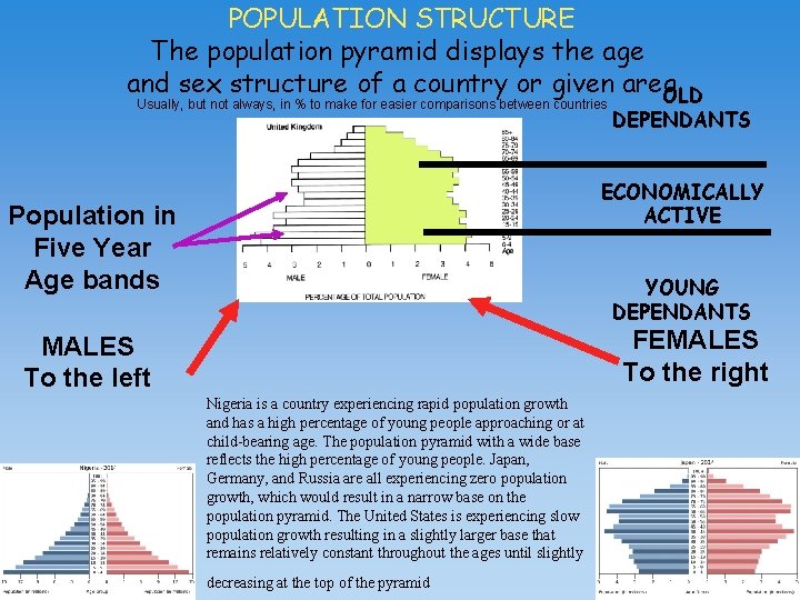 POPULATION STRUCTURE The population pyramid displays the age and sex structure of a country